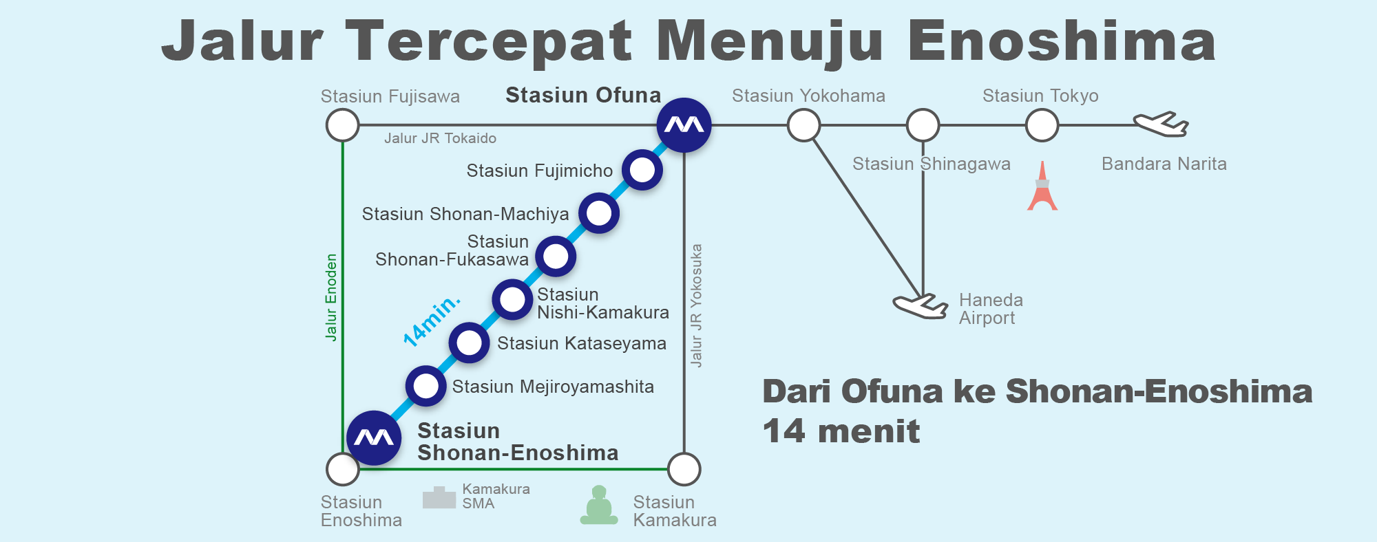 Jalur tercepat menuju Enoshima Dari Ofuna ke Shonan-Enoshima 320Yen / 14min.