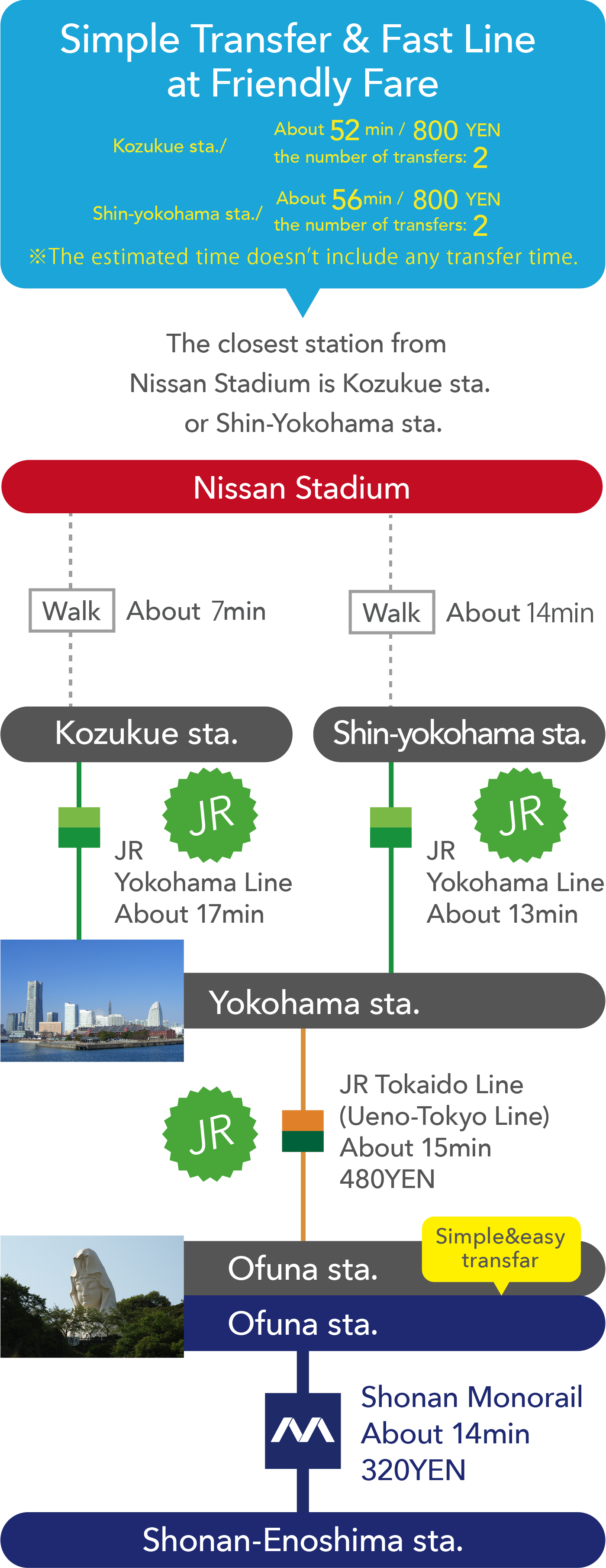 Simple Transfer & Fast Line 
at Friendly Price. Kozukue sta./ About 52 min / 800 YEN.Shin-yokohama sta./About 56min / 800 YEN