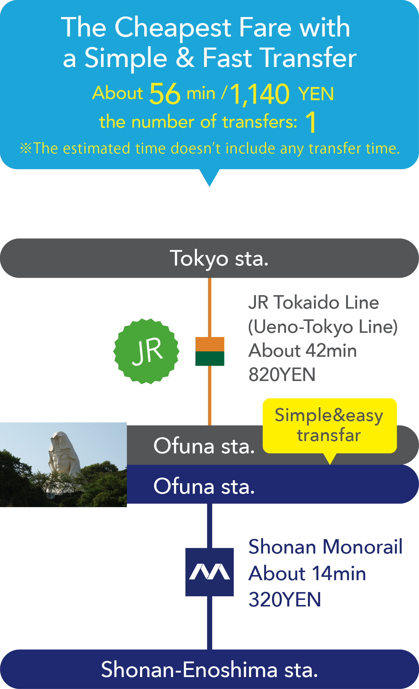 The Cheapest Price with a Simple & Fast Transfer.About 56 min / 1,140 YEN