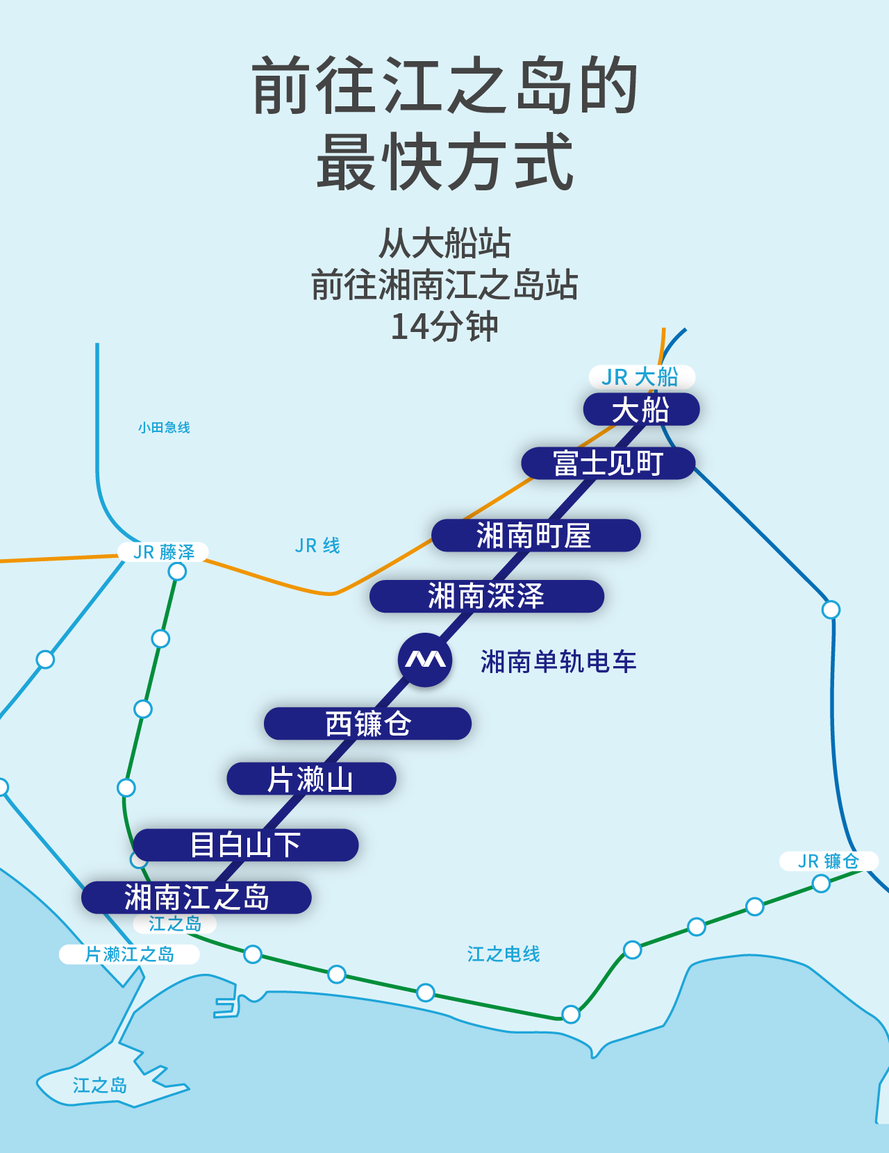 The fastest way to go Enoshima From Ofuna to Shonan-Enoshima 310Yen / 14min.
