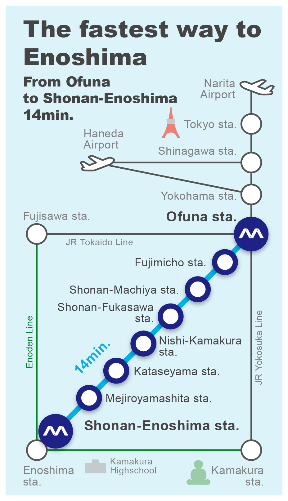 The fastest way to go Enoshima From Ofuna to Shonan-Enoshima 310Yen / 14min.